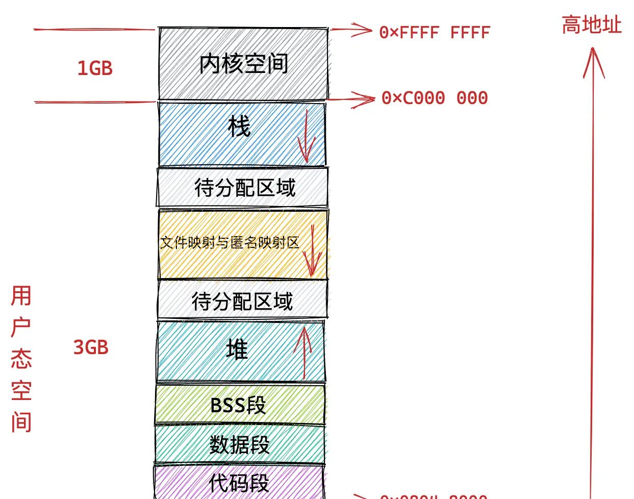 一步一图带你深入理解 Linux 物理内存管理(上)