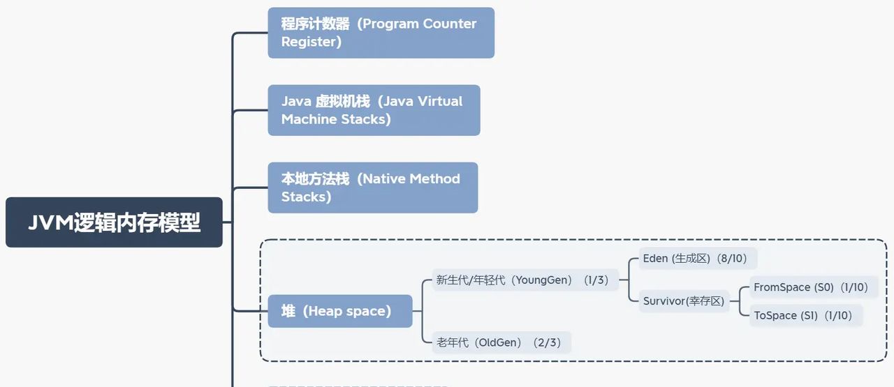 Tomcat性能调优：JVM堆和方法区内存概念详解 - 宋马