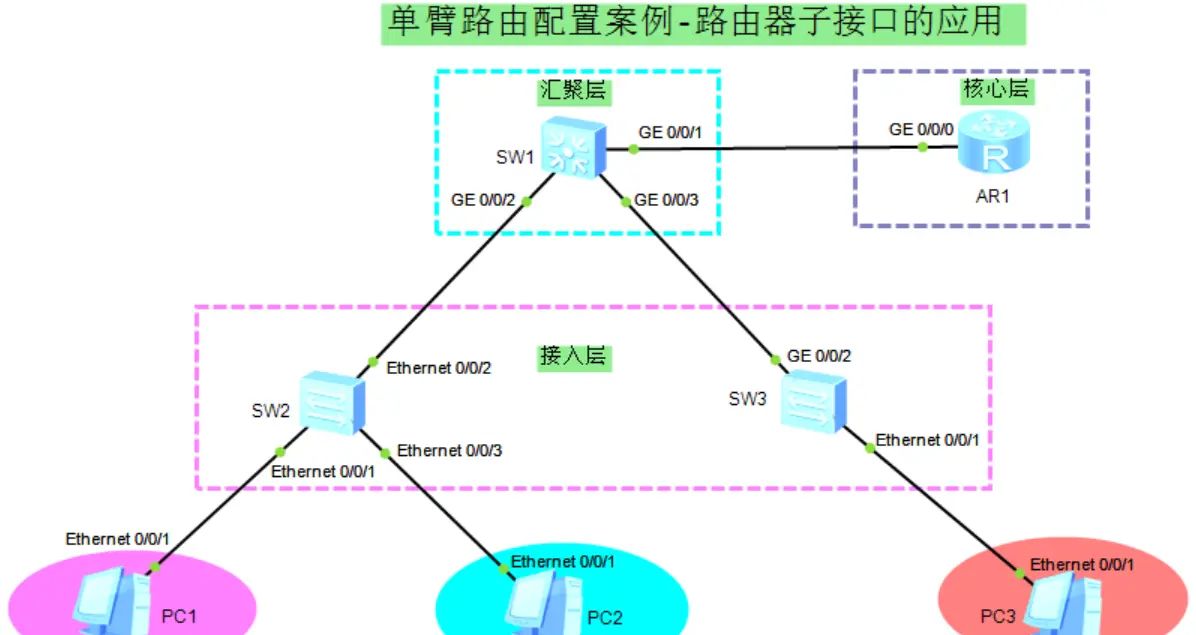 第五课 单臂路由配置案例5 -路由器子接口的应用 - 宋马