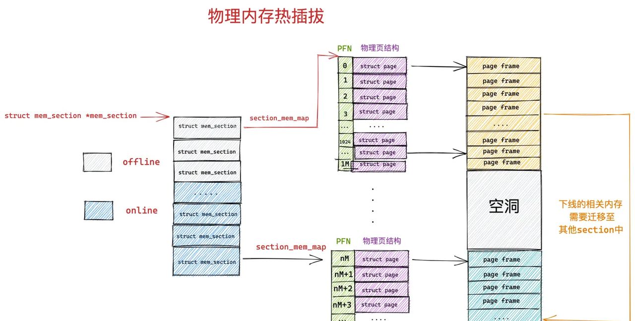 一步一图带你深入理解 Linux 物理内存管理(上)