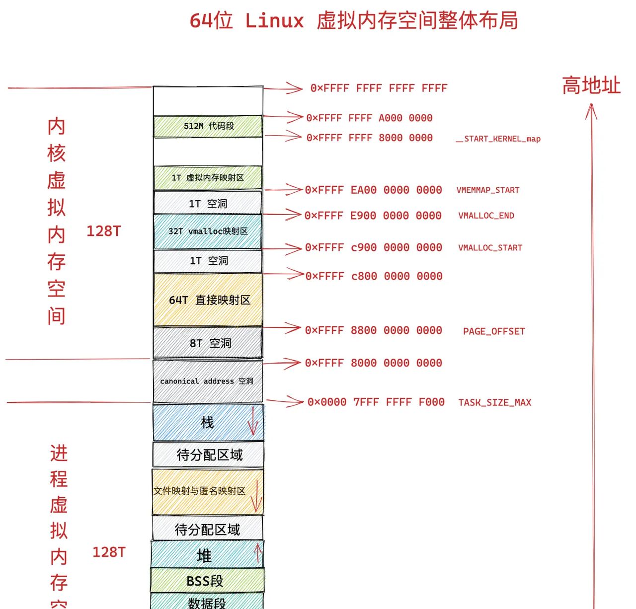 一步一图带你深入理解 Linux 物理内存管理(上)