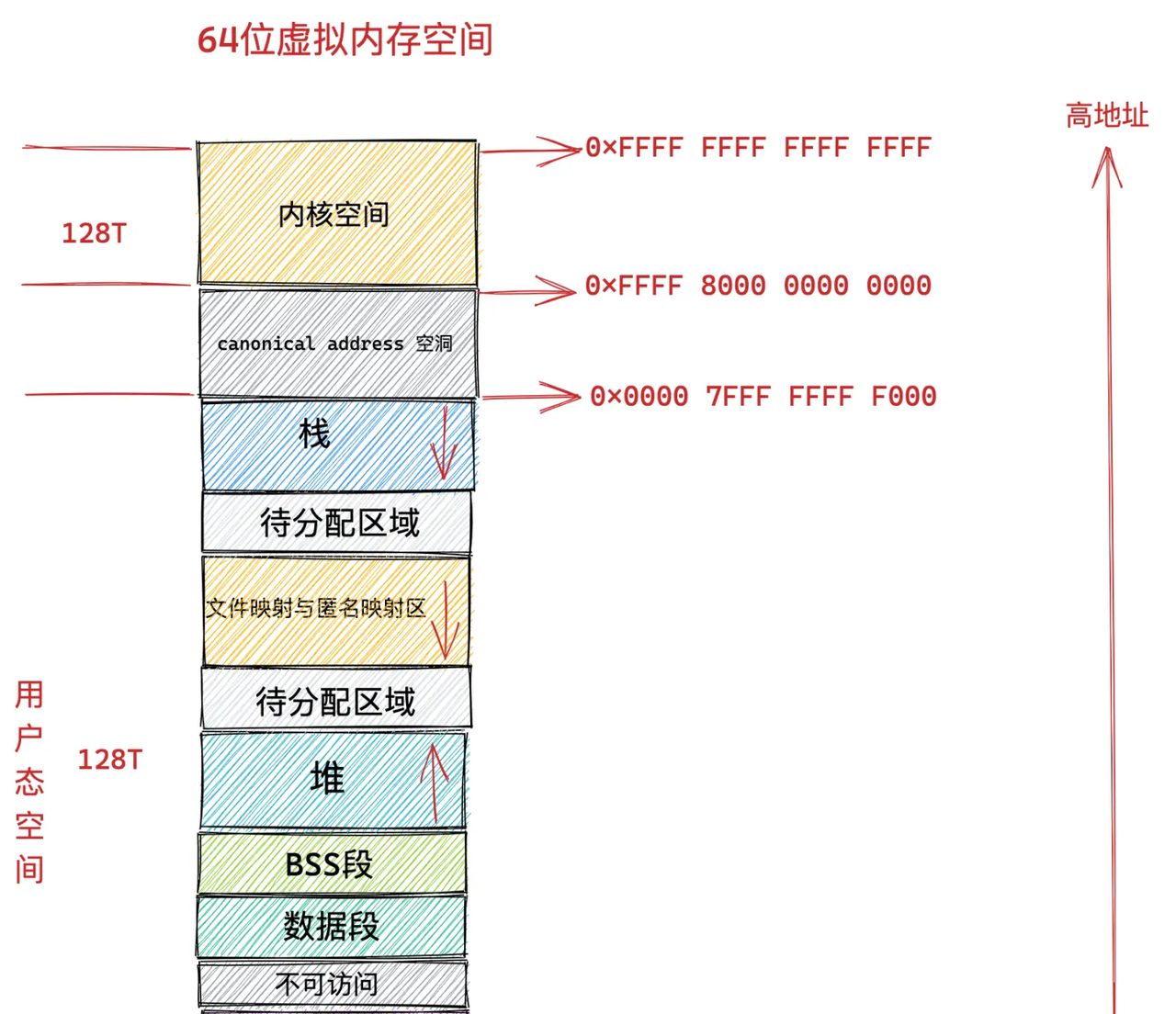 一步一图带你深入理解 Linux 物理内存管理(上)