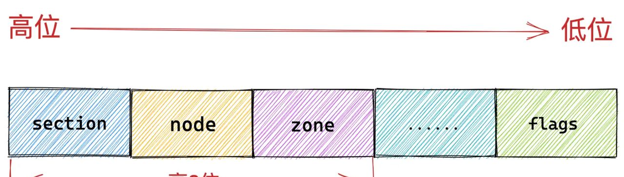 一步一图带你深入理解 Linux 物理内存管理(下)