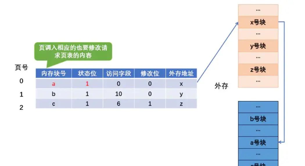 【操作系统】3.2 虚拟内存