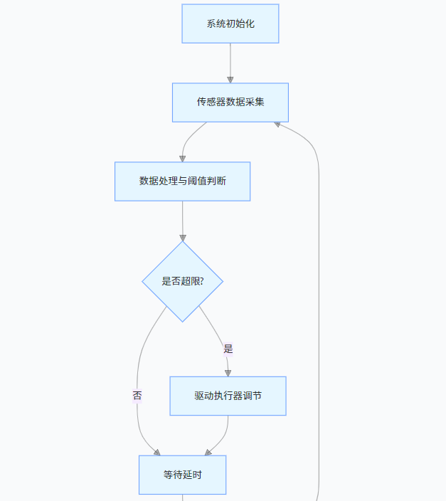 基于 STM32 的智慧农业温室控制系统设计与实现 - 宋马