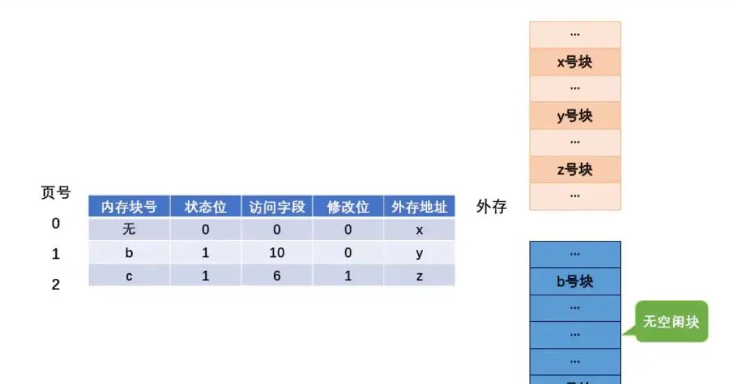 【操作系统】3.2 虚拟内存