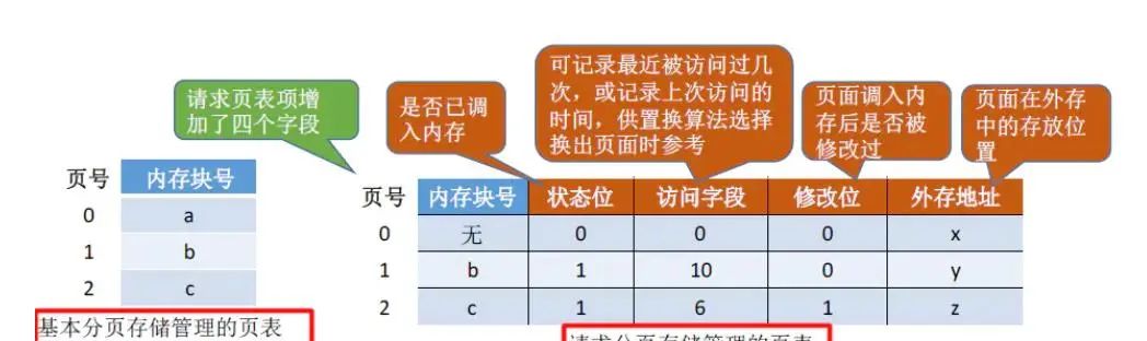 【操作系统】3.2 虚拟内存