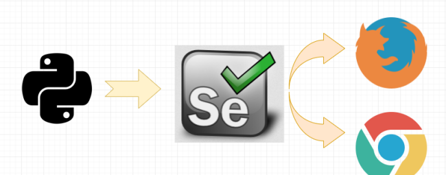 爬虫知识 – Selenium入门（七） - 宋马