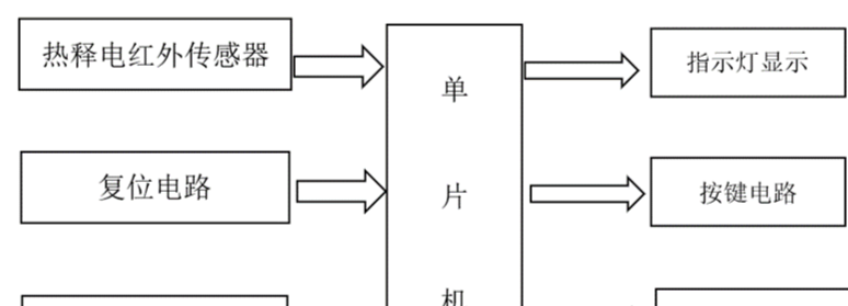 单片机的家庭防盗报警系统的设计与实现 - 宋马
