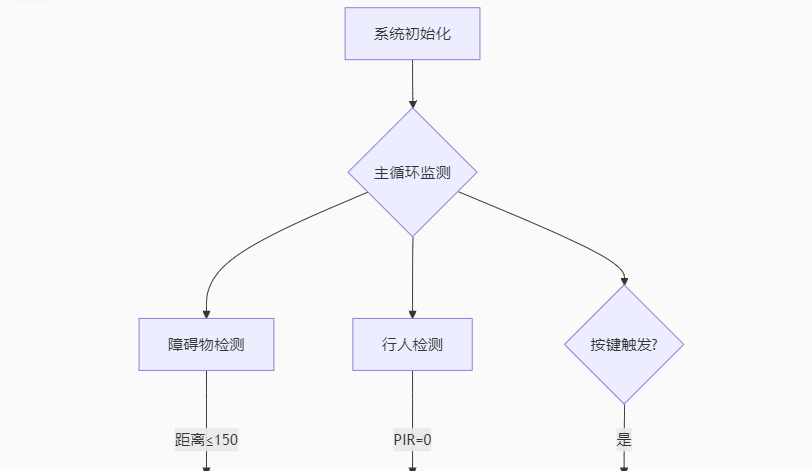 【优比】基于STM32的紧急求助定位导盲仪系统 - 宋马