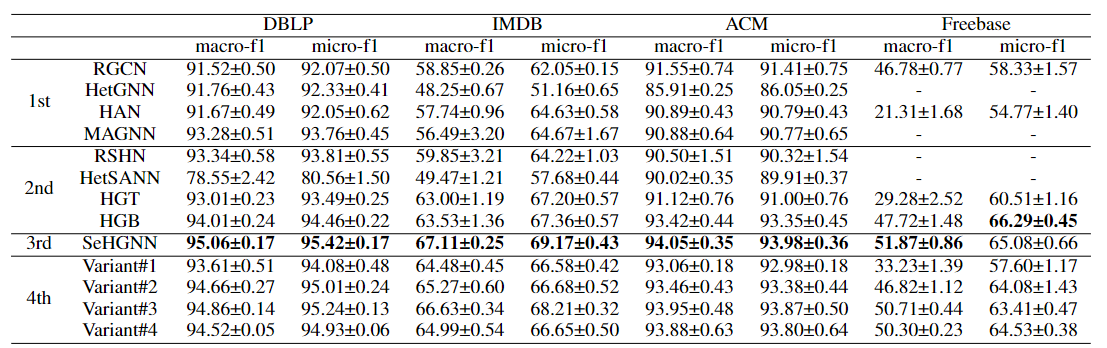 图片[1] - Simple and Efficient Heterogeneous Graph Neural Network（AAAI 2023）译文 - 宋马