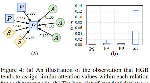 图片[3] - Simple and Efficient Heterogeneous Graph Neural Network（AAAI 2023）译文 - 宋马