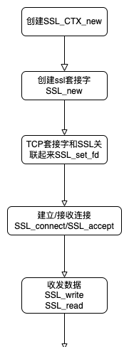 Open SSL 3.0相关知识以及源码流程分析 - 宋马