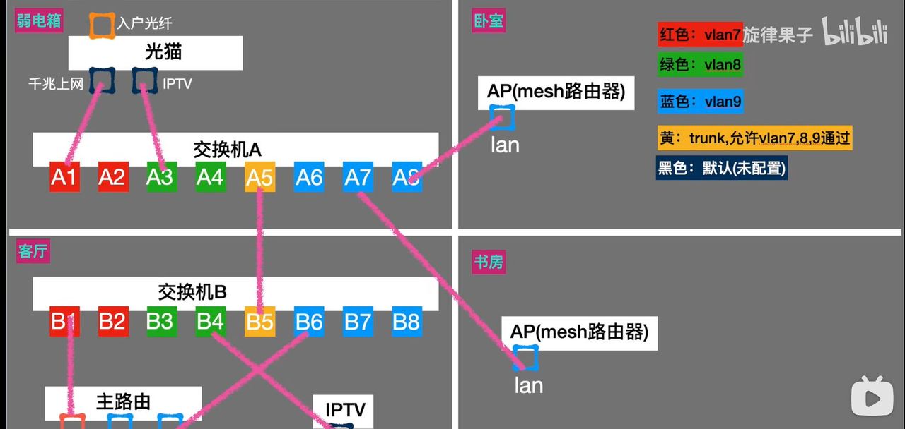 家用/商用3种交换机操作演示：交换机Vlan配置，单线复用填坑