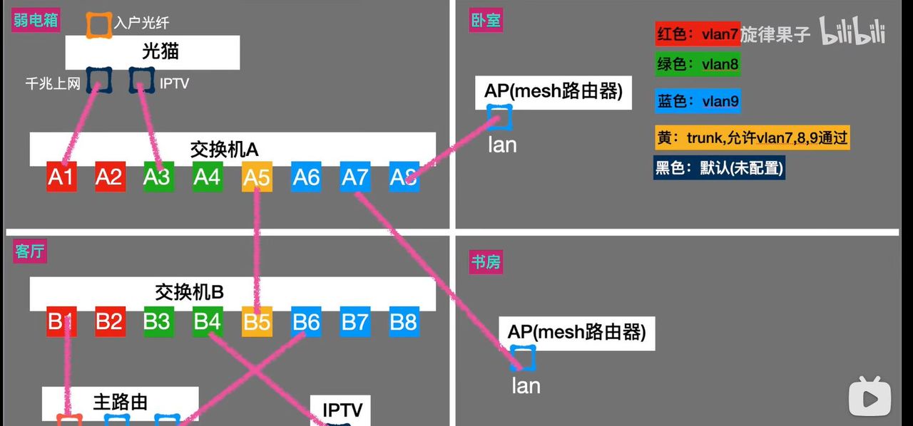 家用/商用3种交换机操作演示：交换机Vlan配置，单线复用填坑