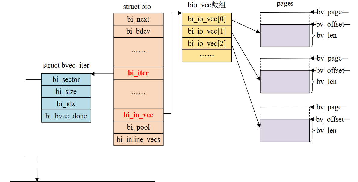 图片[1] - S5P6818_驱动篇（25）块设备驱动 - 宋马