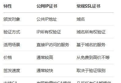 什么是公网IP证书？