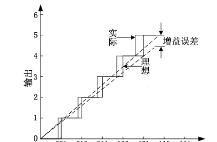 电流舵DAC设计（一） - 宋马