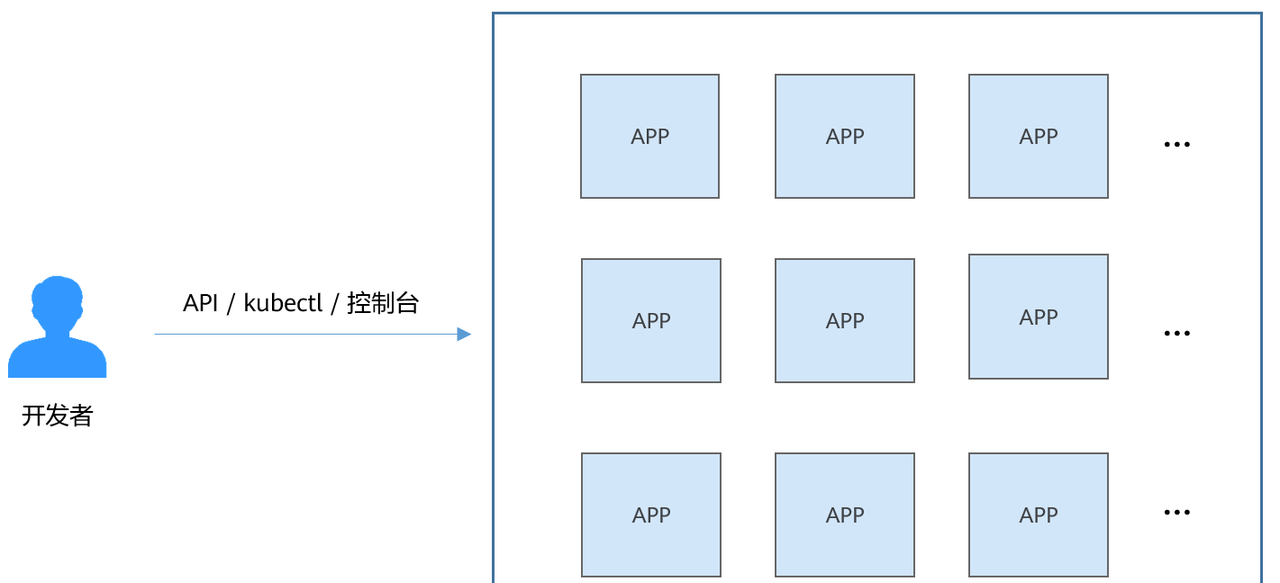 Kubernetes是什么 - 宋马