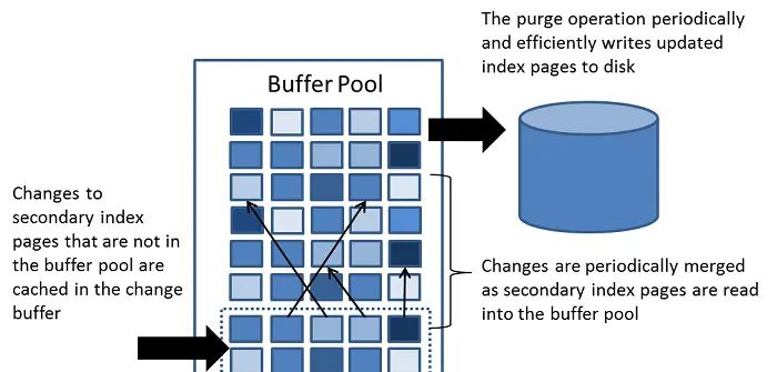 MySQL内存架构和索引说明