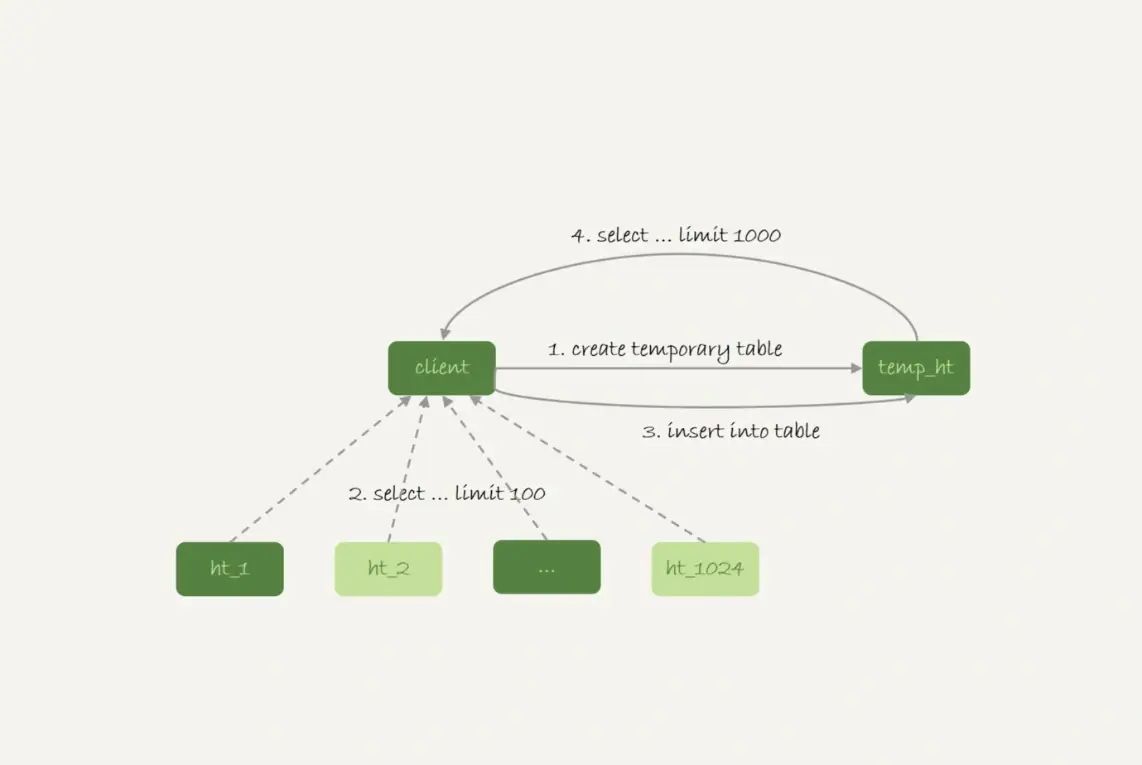 36 - MySQL之内存表