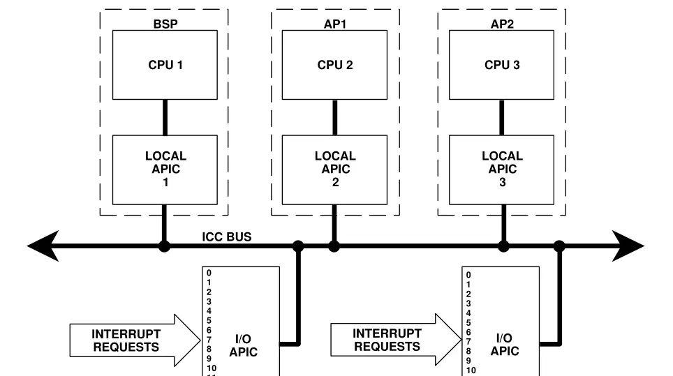 Mit6.828 lab4 Part A:Multiprocessor Support and Cooperative Multitasking - 宋马