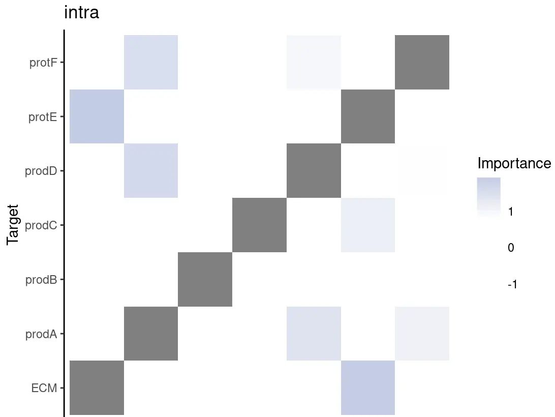 Spatial transcriptome | 空间依赖性，理解MISTy回答的三个问题
