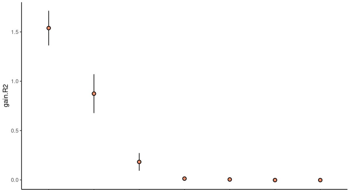 Spatial transcriptome | 空间依赖性，理解MISTy回答的三个问题