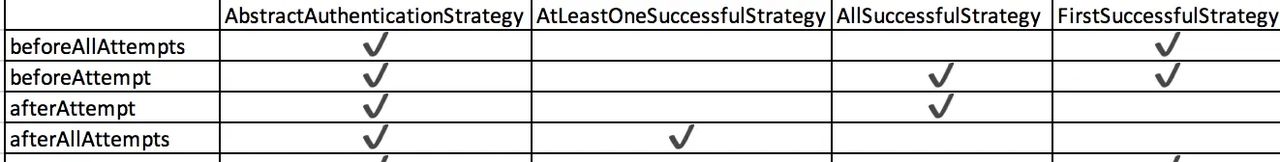 手机短信登录、邮箱登录、QQ 登录都想要，咋办？