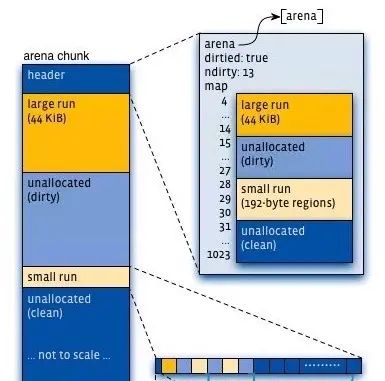 MySQL内存分配优化