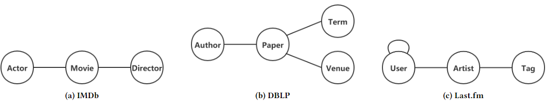 图片[2] - MAGNN: Metapath Aggregated Graph Neural Network for Heterogeneous Graph Embedding (WWW 2020) 译文 - 宋马