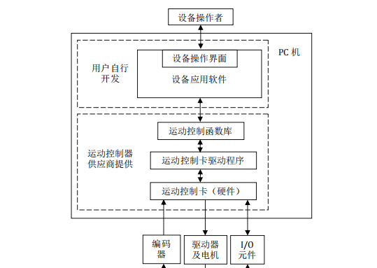 DMC-E 系列总线控制卡—-雷赛板卡介绍(六) - 宋马