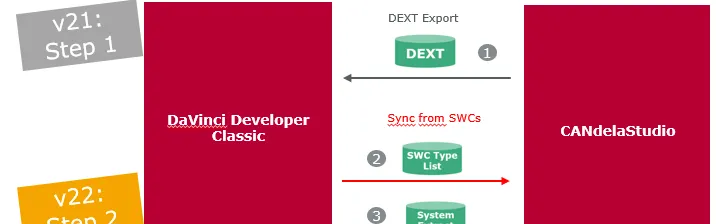 车载诊断数据库DEXT --- Vector解决方案简介 - 宋马