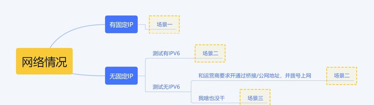 NAS外网访问大全，一文讲完所有外网访问方法