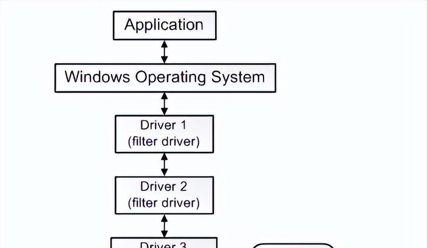 浅谈Windows驱动开发