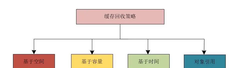 为系统加上缓存后，使用缓存需要注意哪些事项？有哪些类型？缓存回收策略、回收算法详解