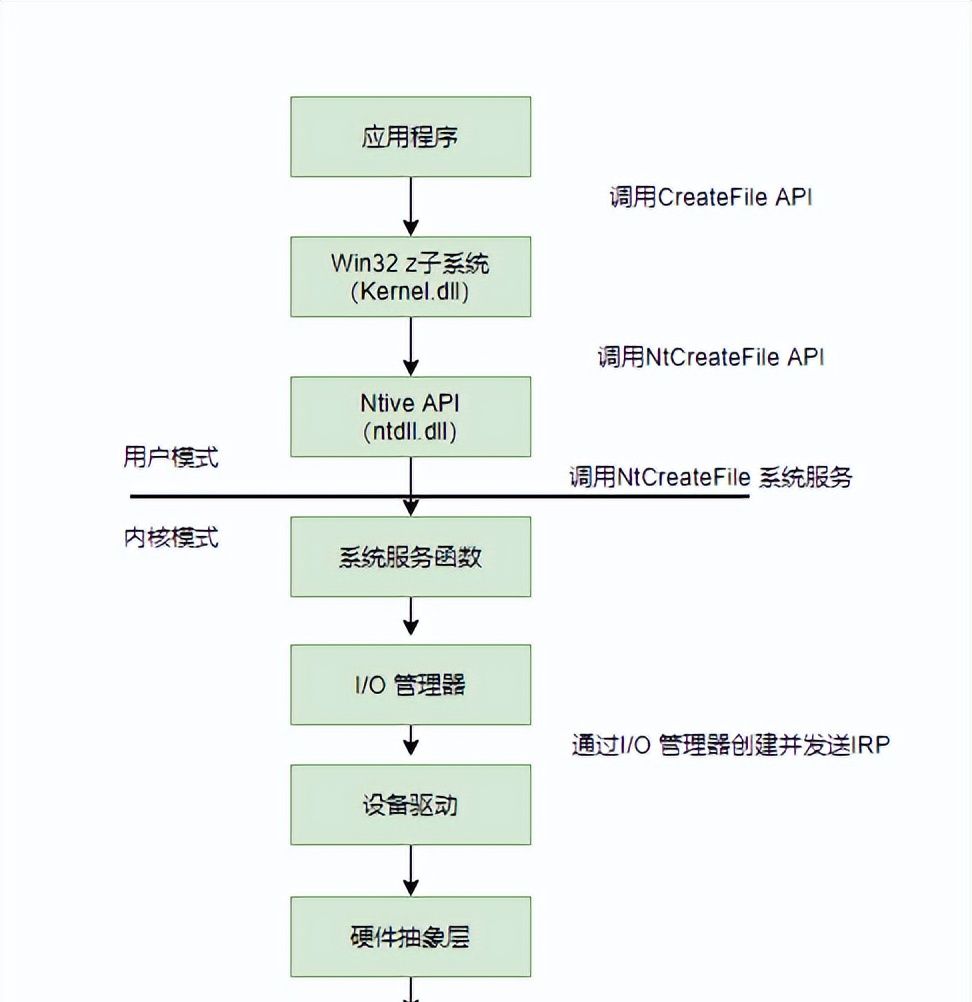 浅谈Windows驱动开发