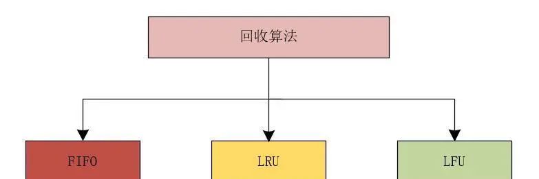 为系统加上缓存后，使用缓存需要注意哪些事项？有哪些类型？缓存回收策略、回收算法详解