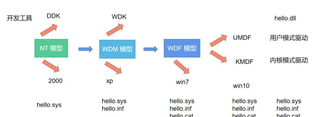 浅谈Windows驱动开发
