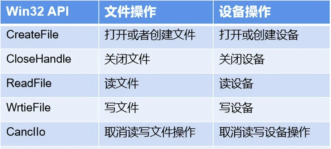 浅谈Windows驱动开发