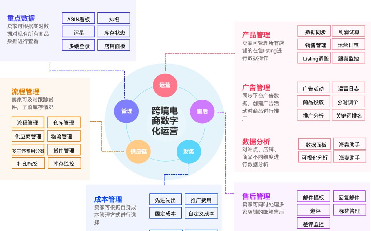 亚马逊erp是什么？大卖为何钟爱这款ERP系统