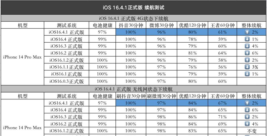 iOS16.4.1 终于发布，相较于16.4，优化明显吗？续航又如何？