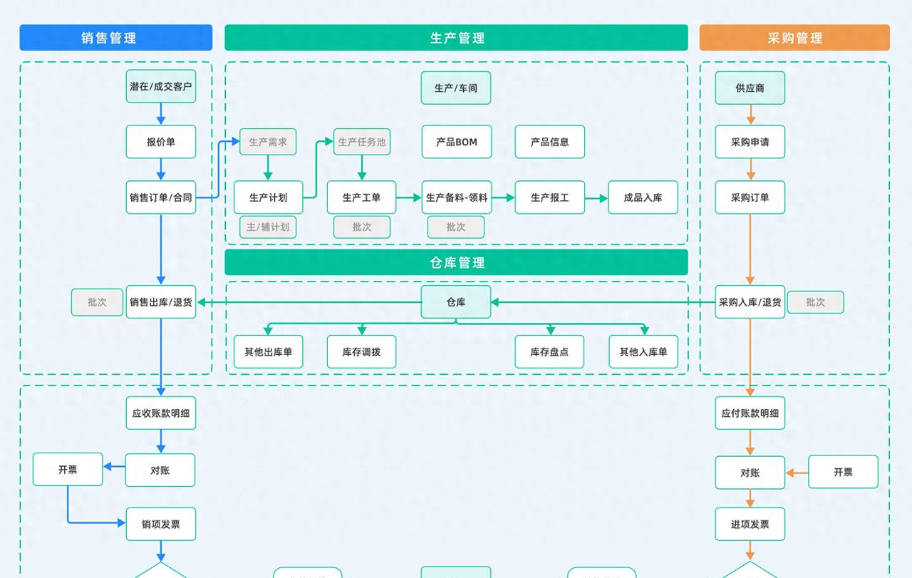 ERP是什么办公软件?2025年五款ERP办公软件盘点(附选型对比表) - 宋马