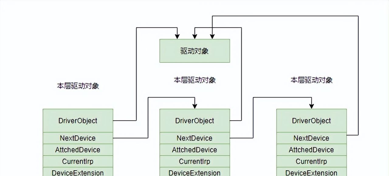 浅谈Windows驱动开发