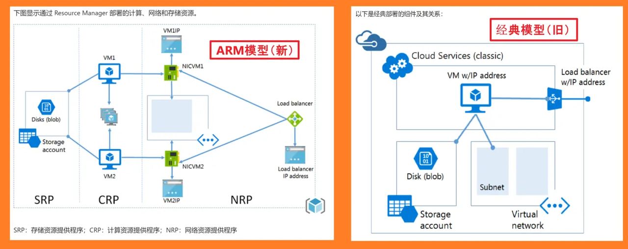 【Azure 环境】在Azure虚拟机(经典) 的资源中，使用SDK导出VM列表的办法 - 宋马