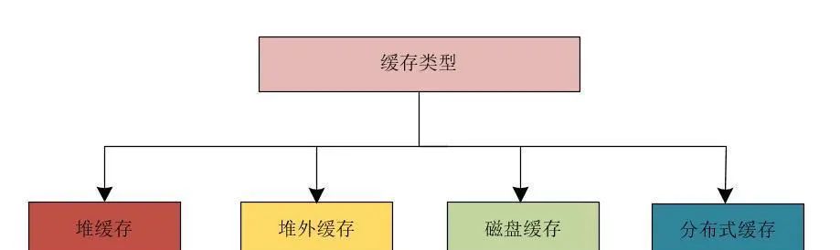为系统加上缓存后，使用缓存需要注意哪些事项？有哪些类型？缓存回收策略、回收算法详解
