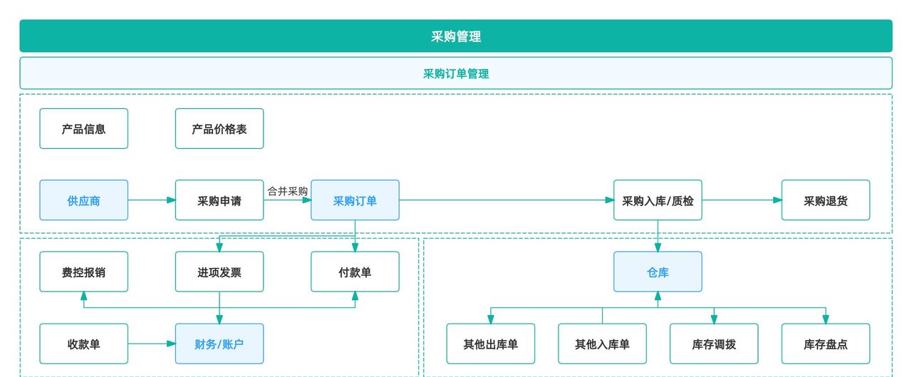 那些免费的采购管理系统靠谱吗？6款采购系统免费与付费版测评！