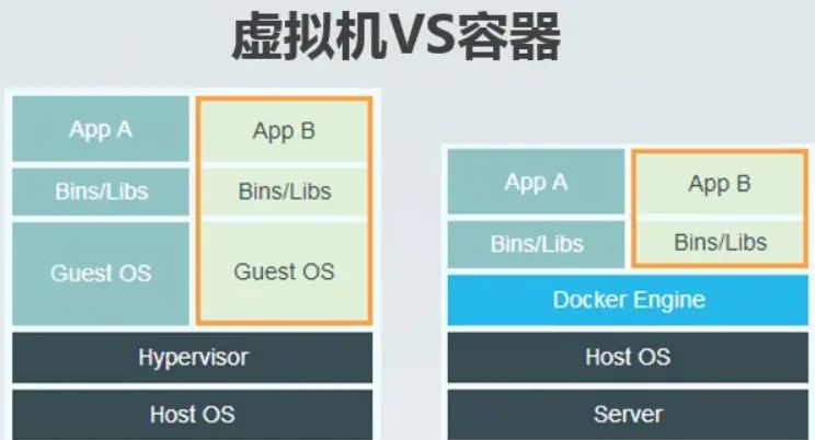 003_Docker容器和VM虚拟机的区别