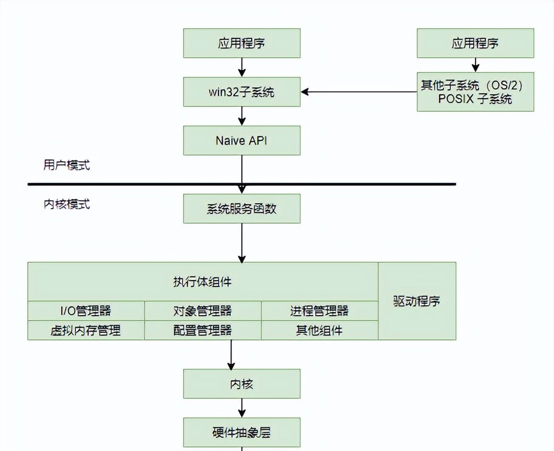 浅谈Windows驱动开发