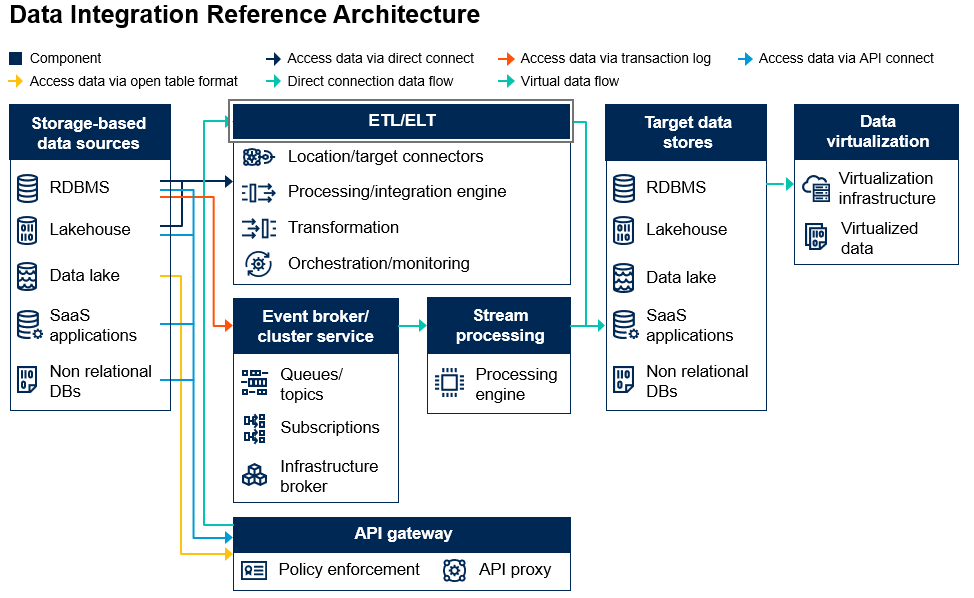 Gartner＜Reference Architecture Brief: Data Integration＞学习心得 - 宋马